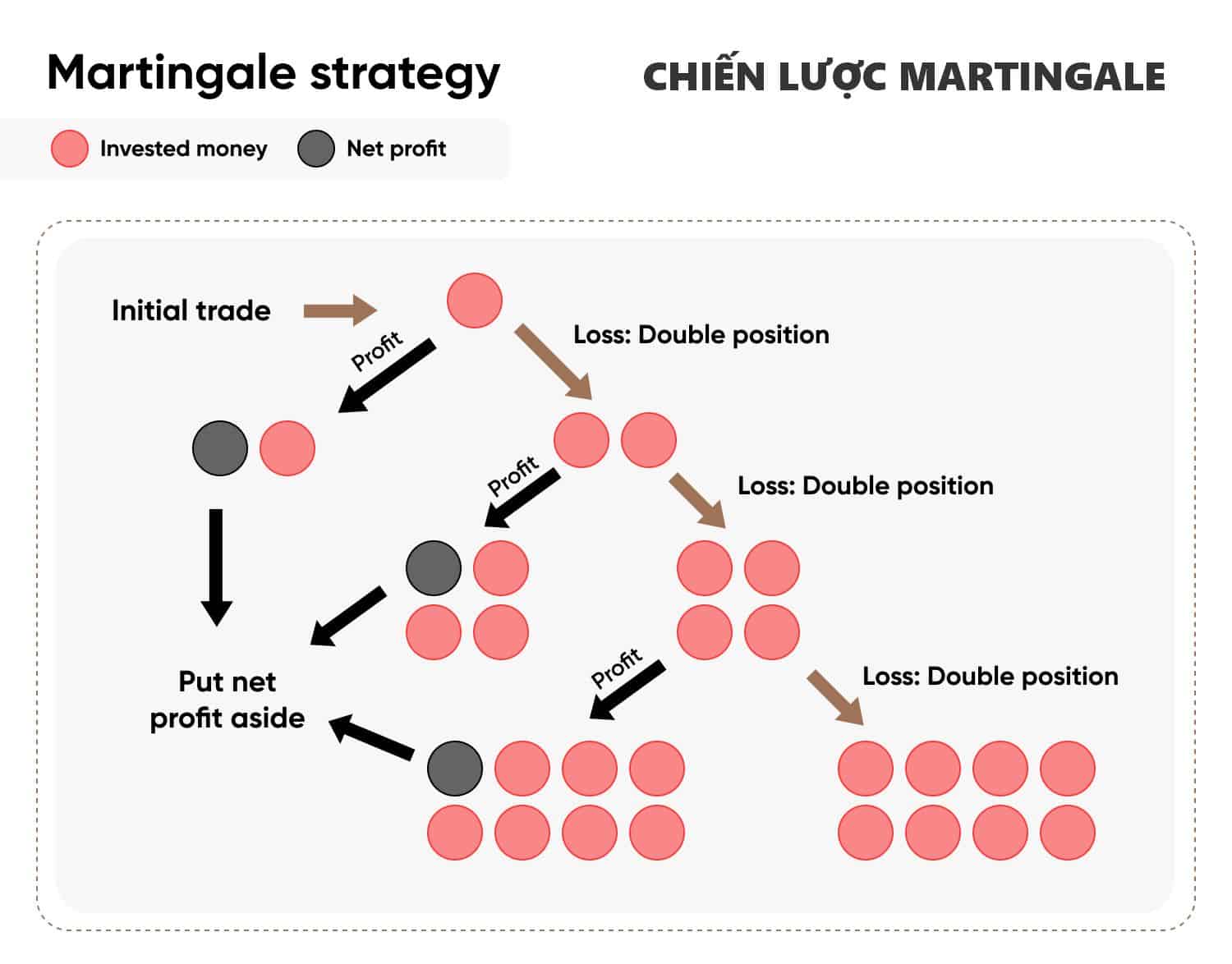 Sử dụng chiến lược Martingale